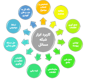 کاربرد ابزار شبکه مسائل