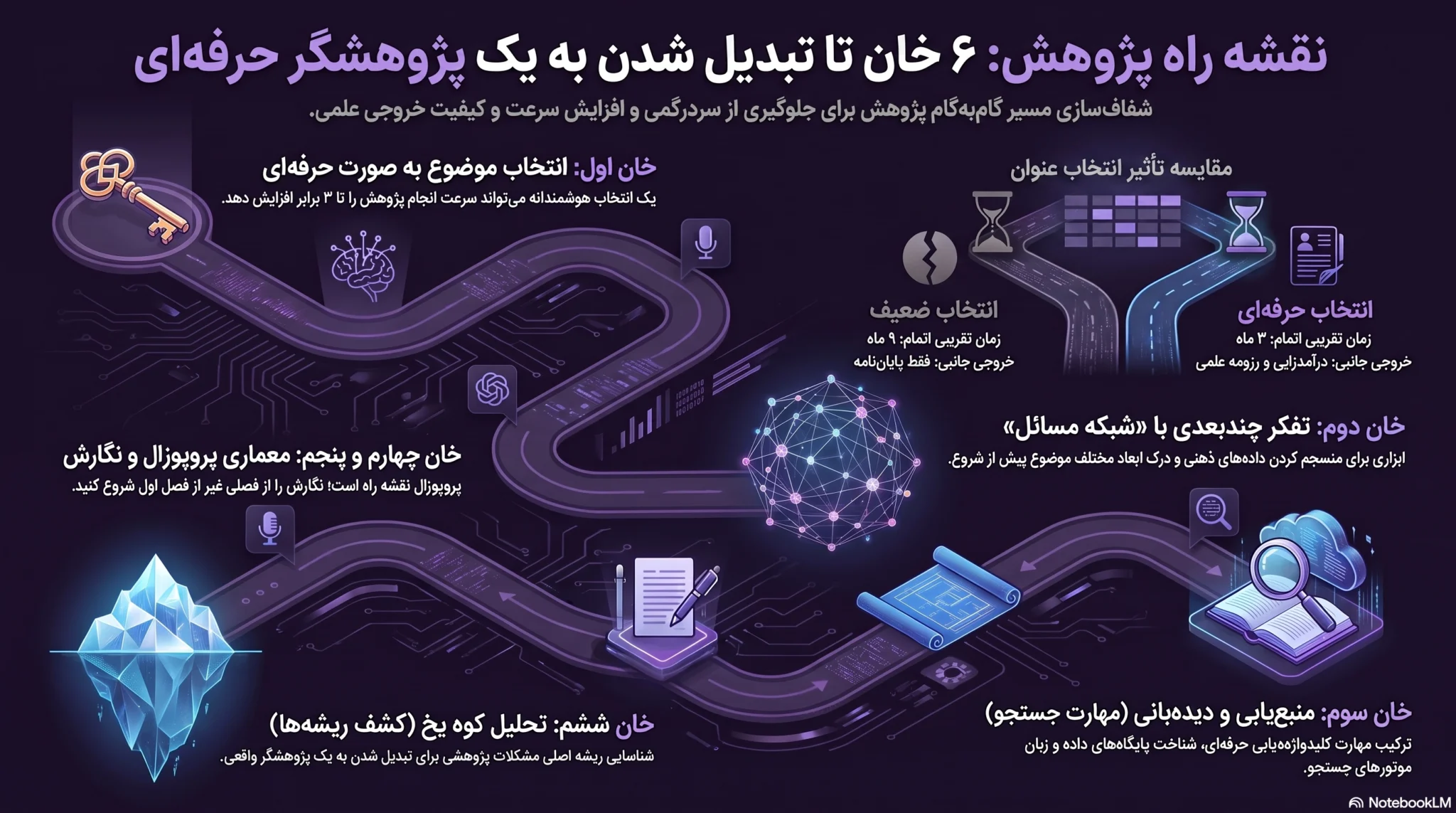 مراحل کار یک پژوهشگر و صفر تا صد مسیر پژوهش