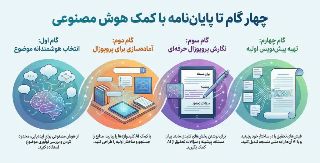 مراحل نوشتن پایان نامه یا رساله به کمک هوش مصنوعی