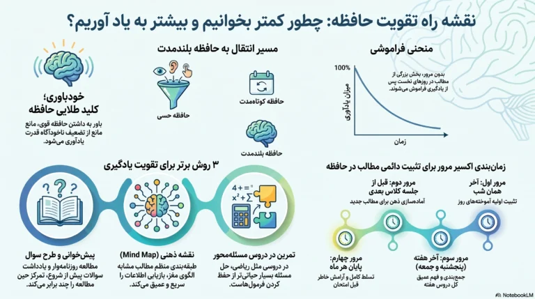 تقویت حافظه بلند مدت، تقویت حافظه کوتاه مدت، 10 روش تقویت حافظه، تقویت حافظه برای درس خواندن، حافظه قوی