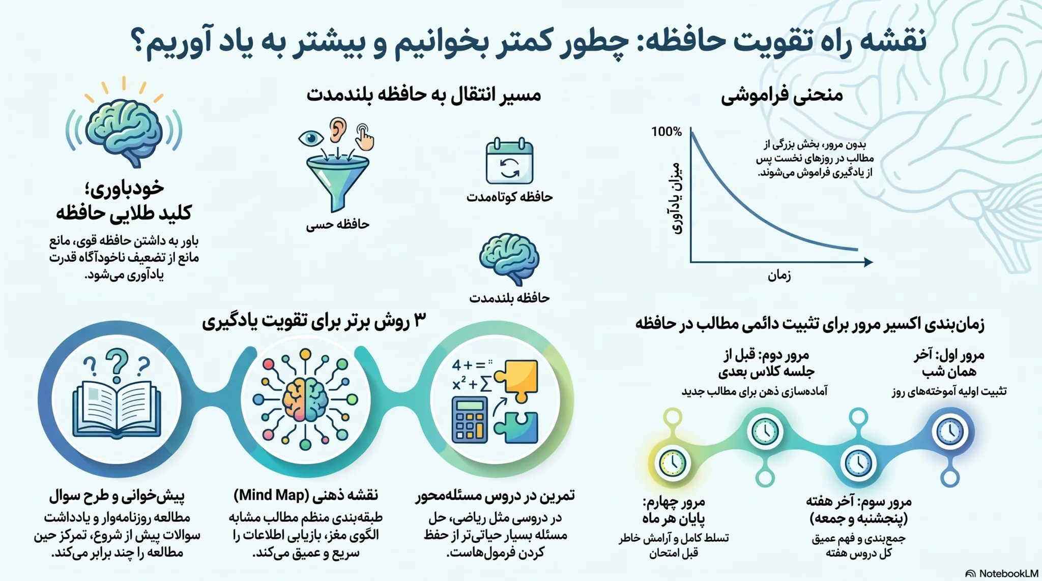 تقویت حافظه بلند مدت، تقویت حافظه کوتاه مدت، 10 روش تقویت حافظه، تقویت حافظه برای درس خواندن، حافظه قوی