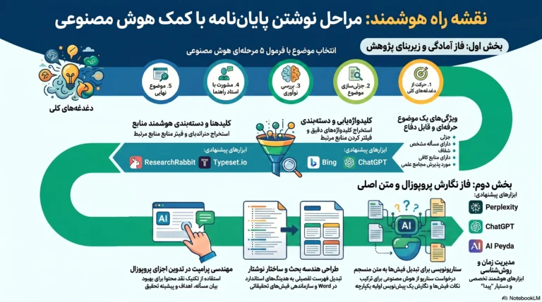 نوشن پایان نامه ارشد مراحل نوشتن پایان نامه ارشد و نوشتن رساله دکتری