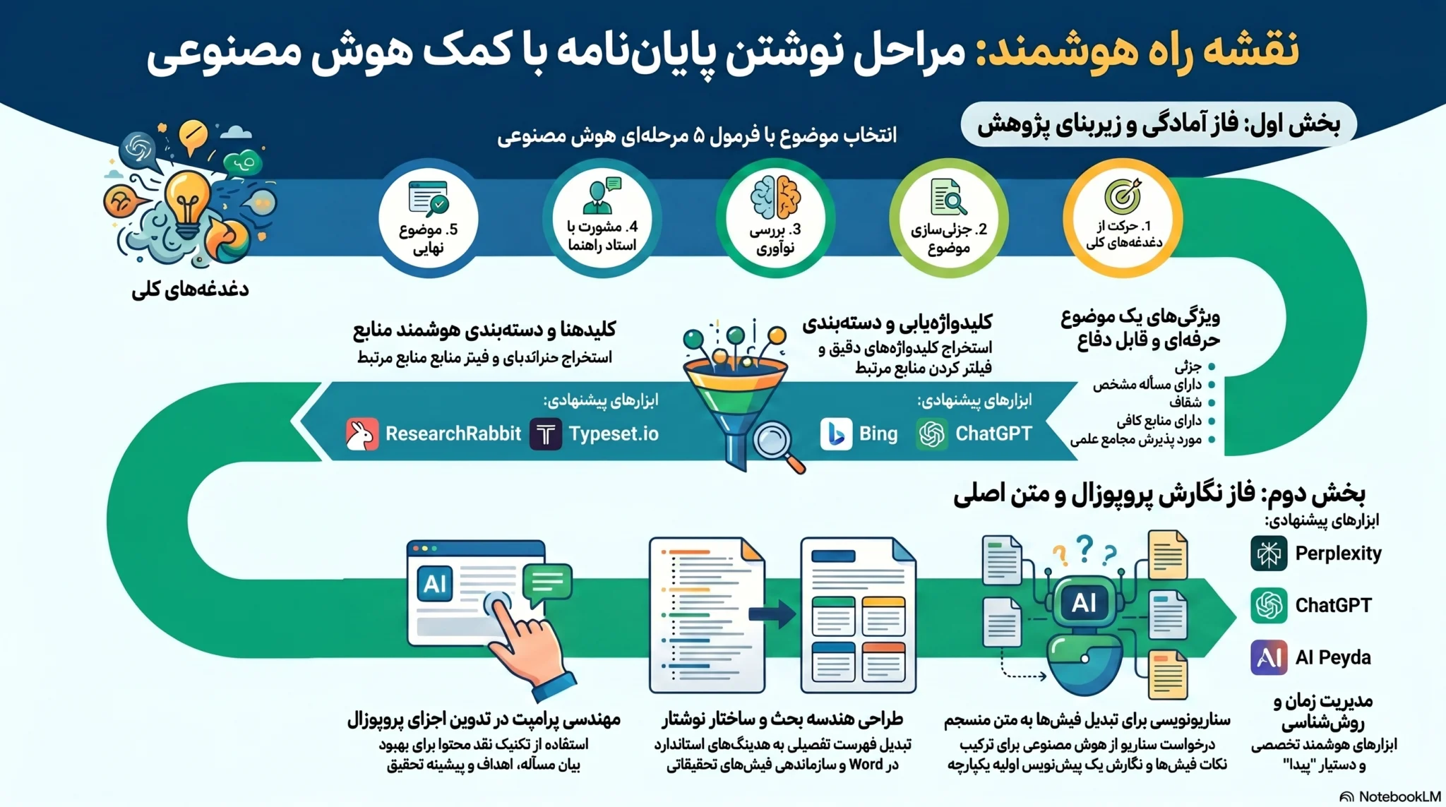 نوشن پایان نامه ارشد مراحل نوشتن پایان نامه ارشد و نوشتن رساله دکتری