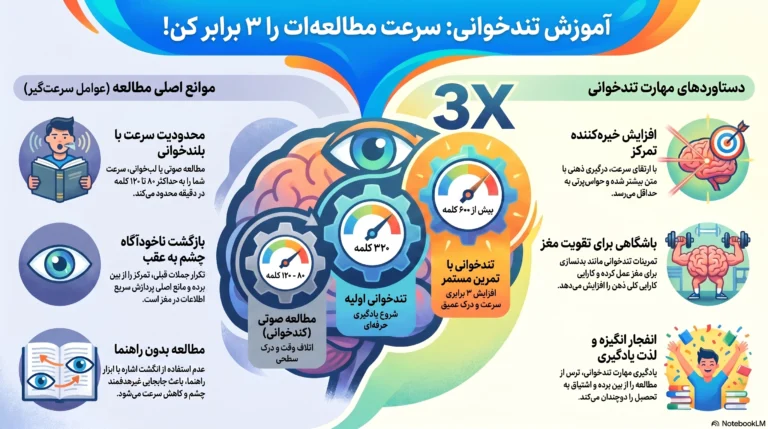 روش تند خوانی در چند دقیقه سرعتت رو چند برابر کن