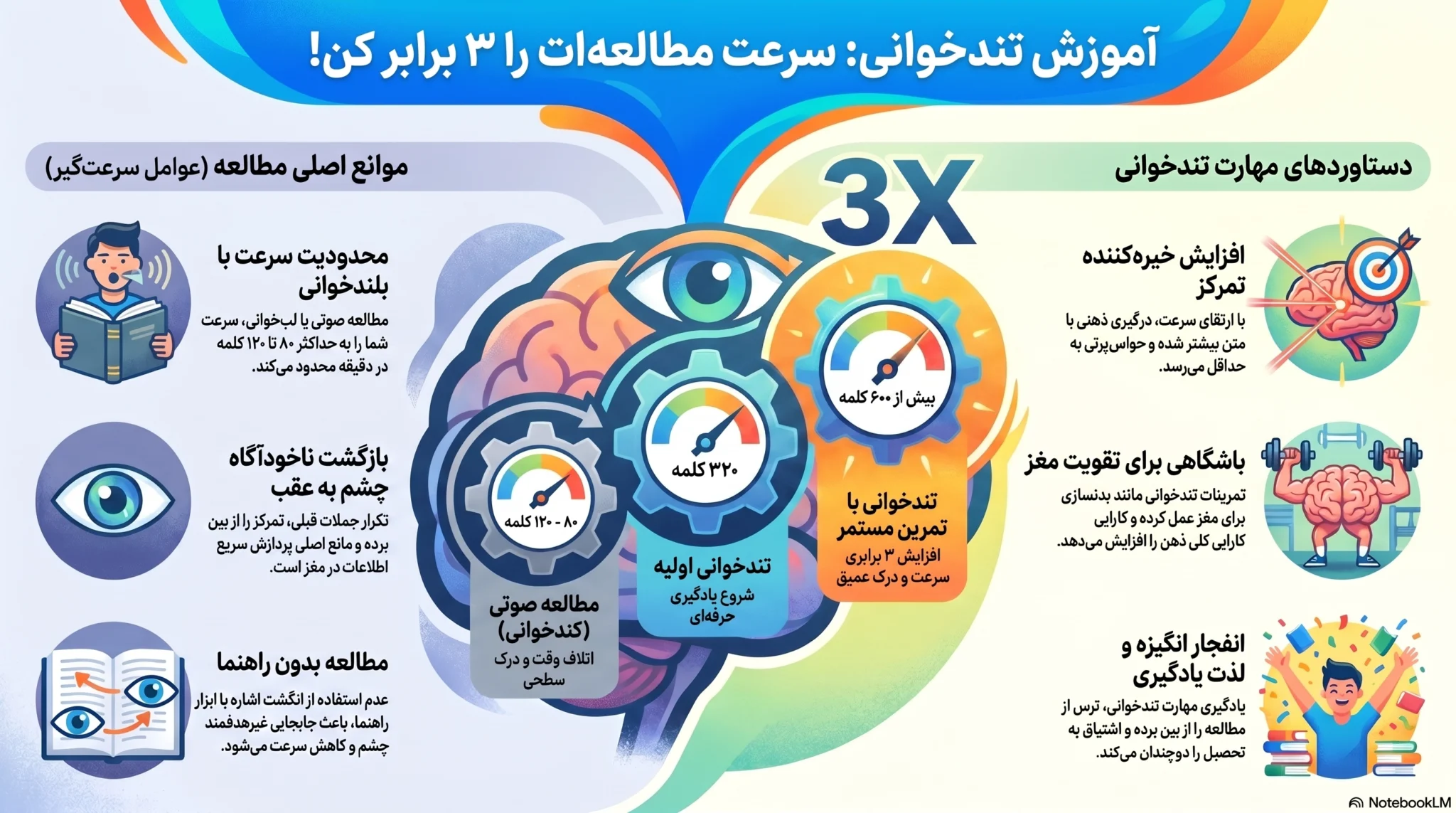 روش تند خوانی   در چند دقیقه سرعتت رو چند برابر کن