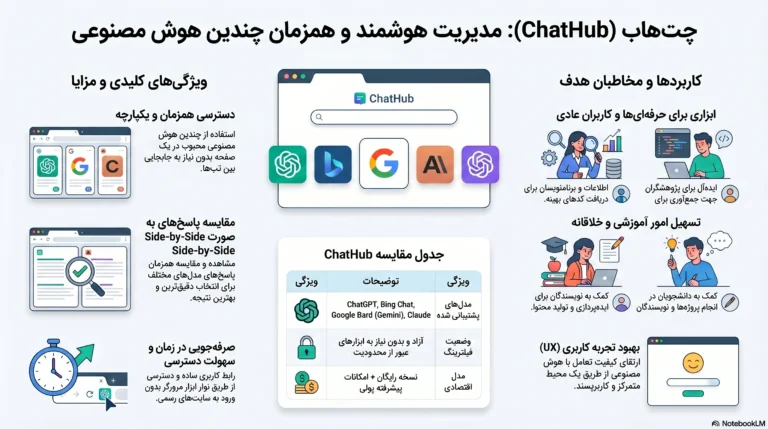 استفاده همزمان از چند هوش مصنوعی