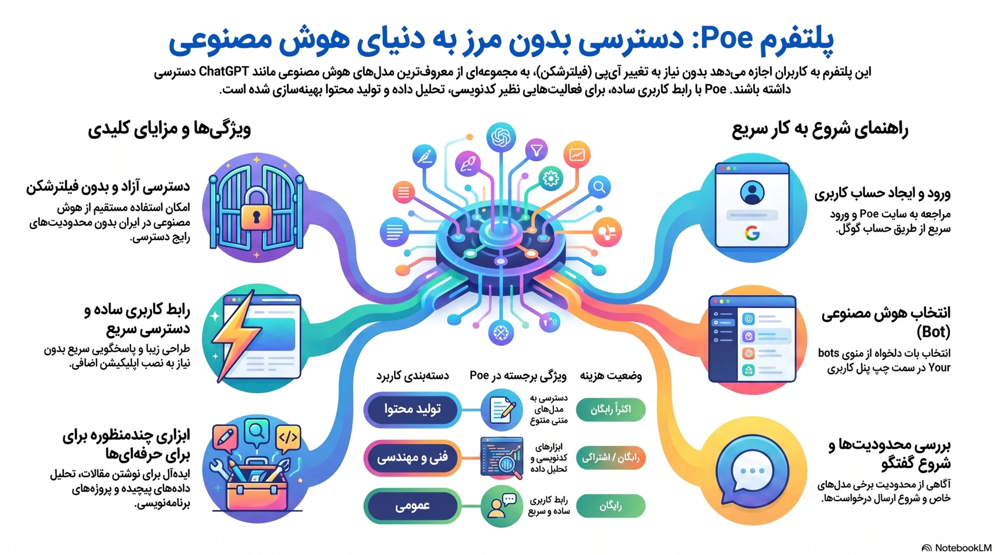 دسترسی به انواع هوش مصنوعی
