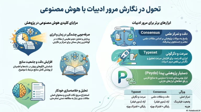 نحوه نوشتن مرور ادبیات با هوش مصنوعی | پیدا شتابدهنده پژوهشی