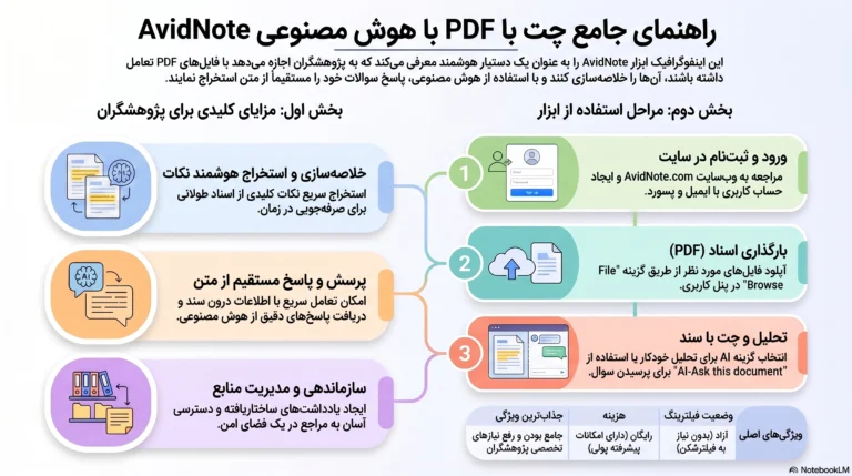 چت با پی دی اف با هوش مصنوعی AvidNote