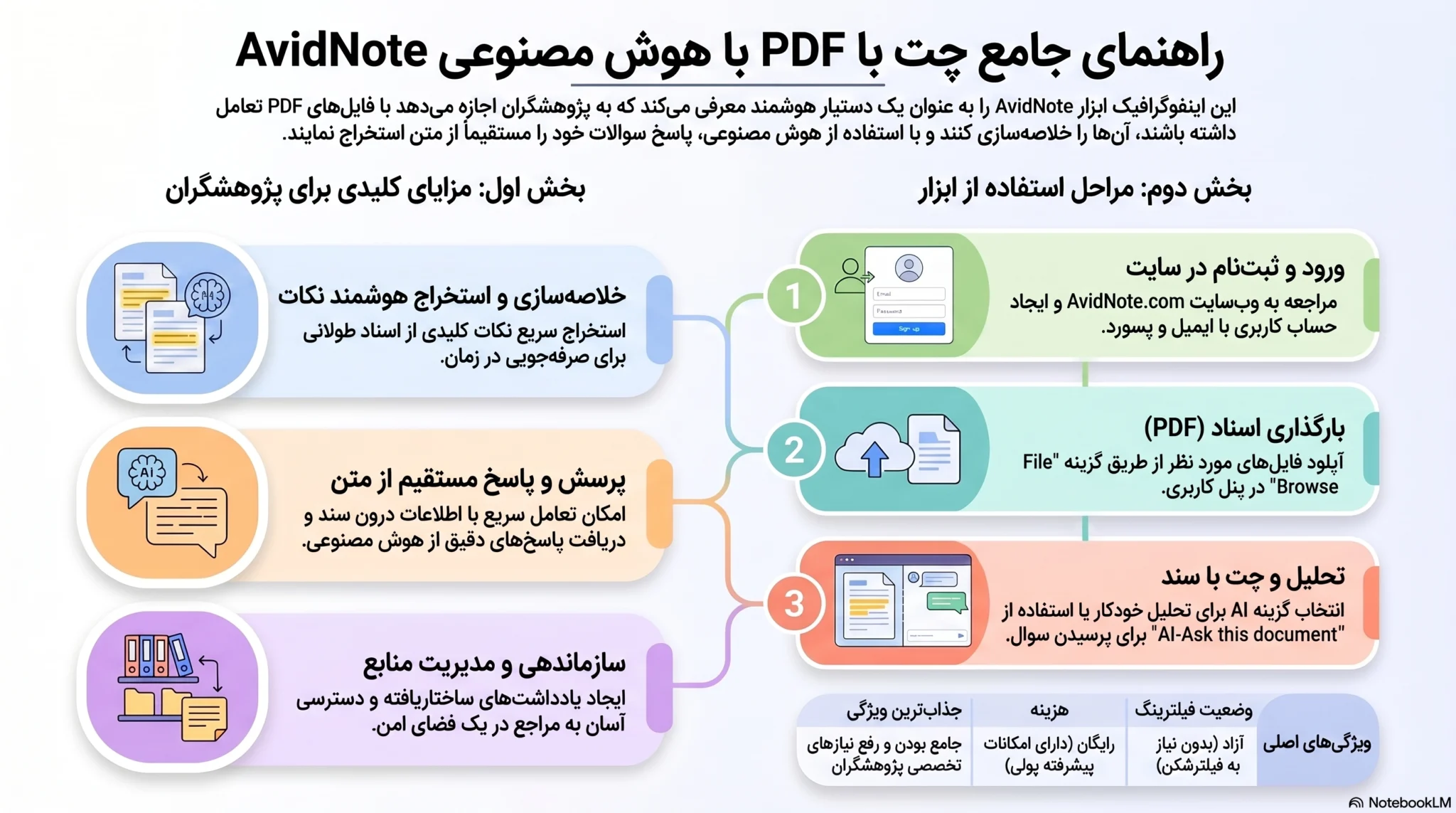 چت با پی دی اف با هوش مصنوعی AvidNote