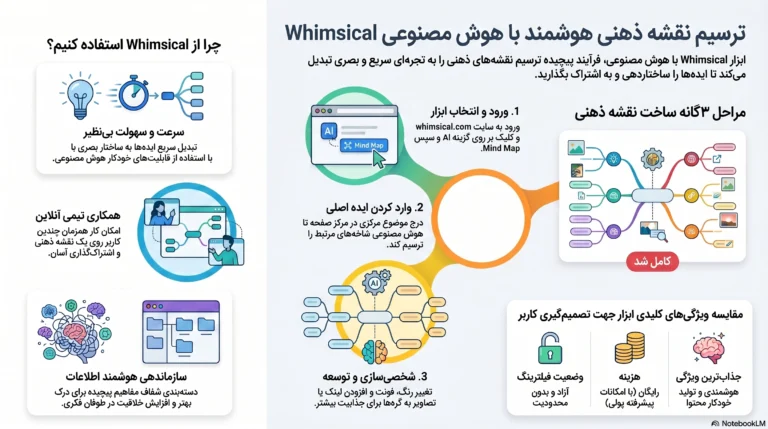 ساخت نقشه ذهنی با Whimsical و Chat GPT