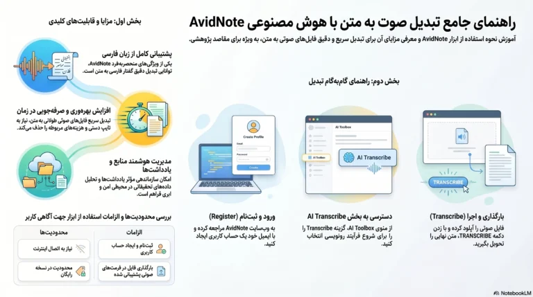 تبدیل صدای ضبط شده به متن با AvidNote