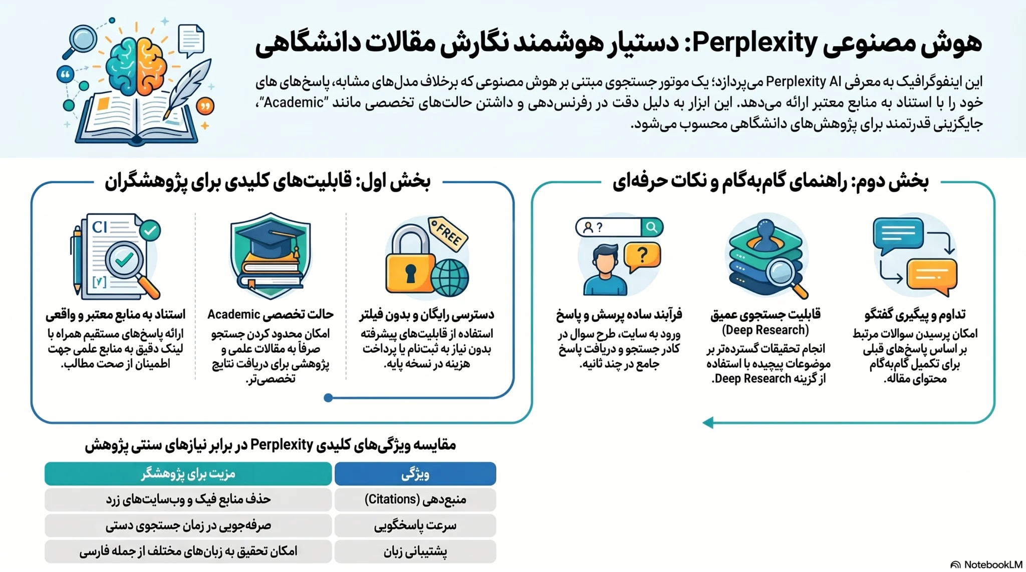 هوش مصنوعی برای مقاله دانشگاه | آموزش Perplexity
