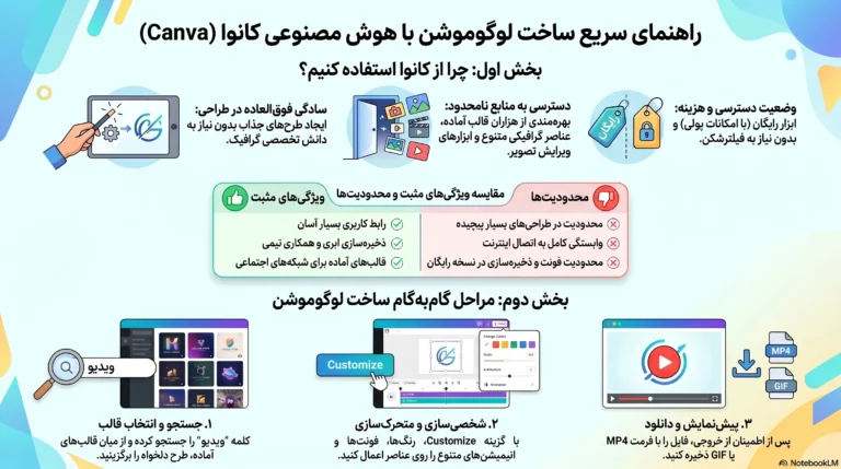ساخت لوگوموشن با هوش مصنوعی کانوا Canva | قسمت6
