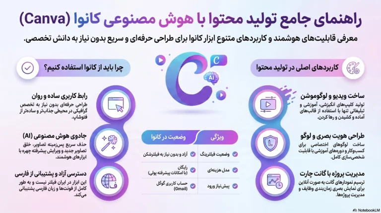 آموزش تولید محتوا با هوش مصنوعی کانوا | در 7 ویدئو به همراه متن