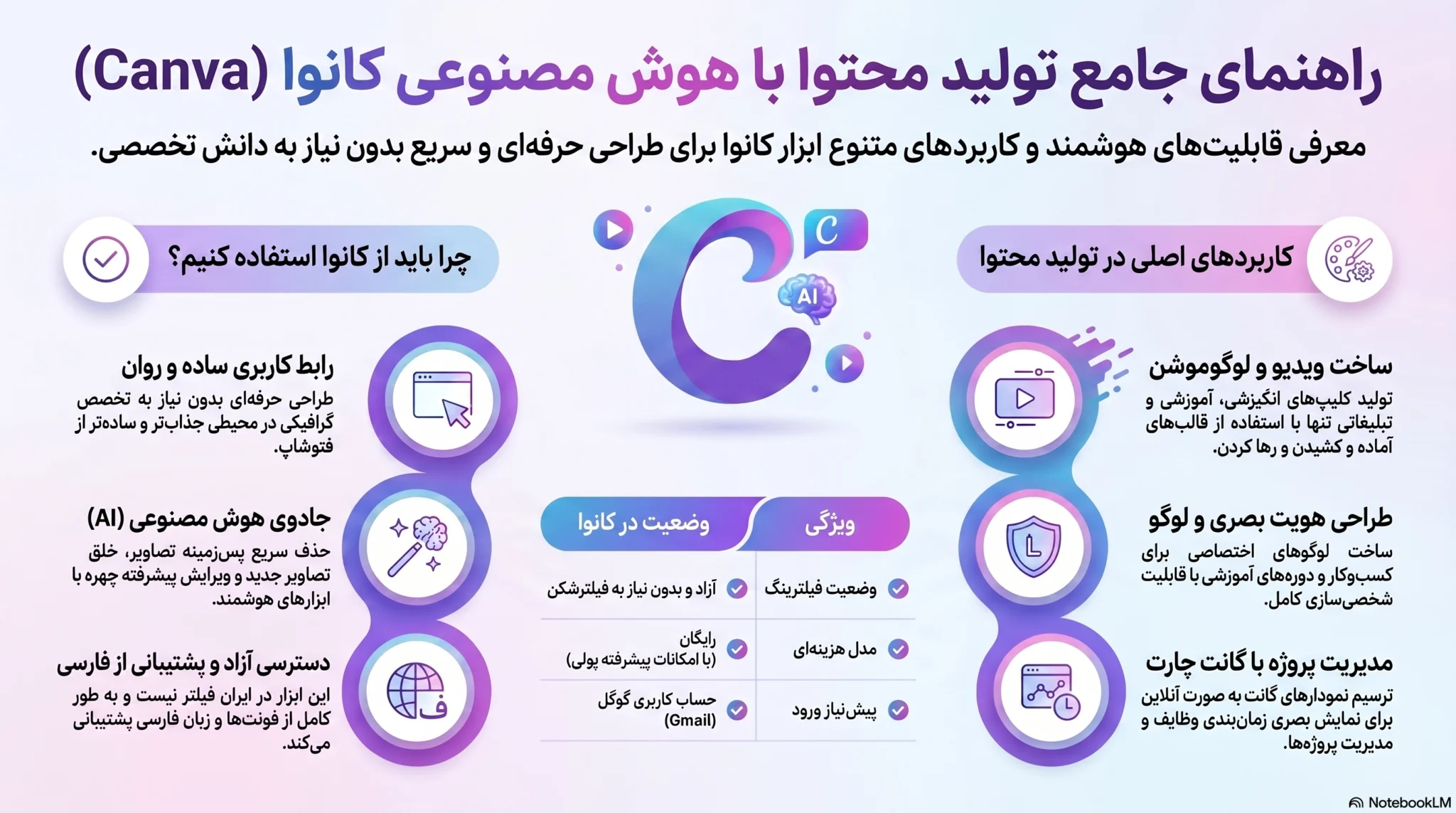آموزش تولید محتوا با هوش مصنوعی کانوا | در 7 ویدئو به همراه متن