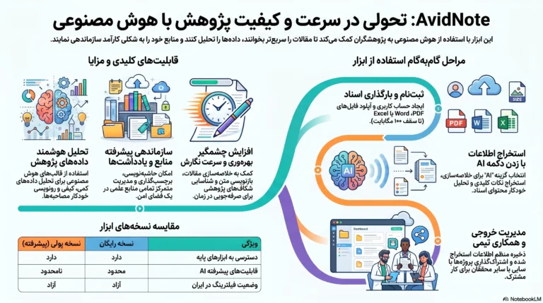 هوش مصنوعی در پژوهش | آموزش AvidNote