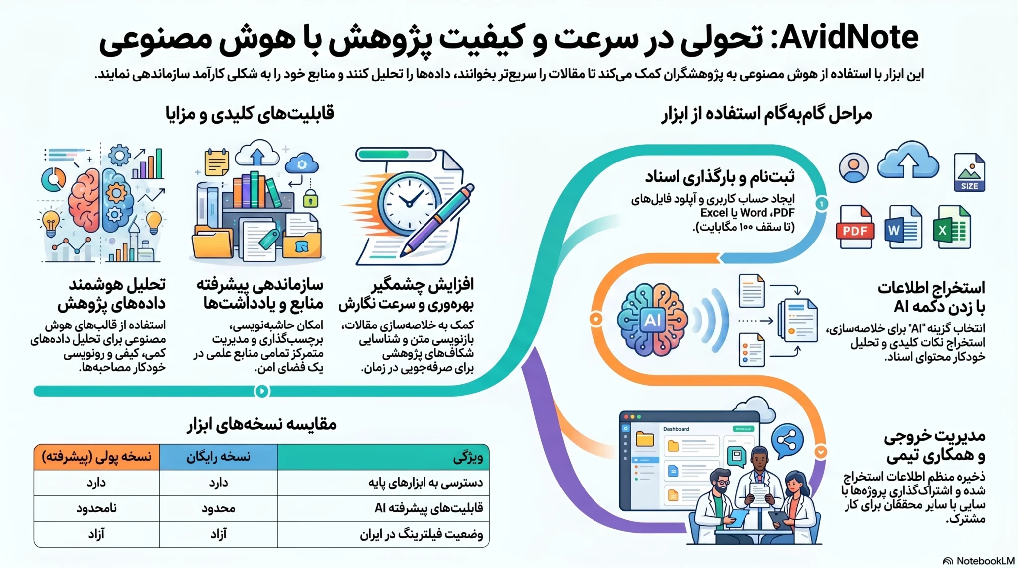 هوش مصنوعی در پژوهش | آموزش AvidNote