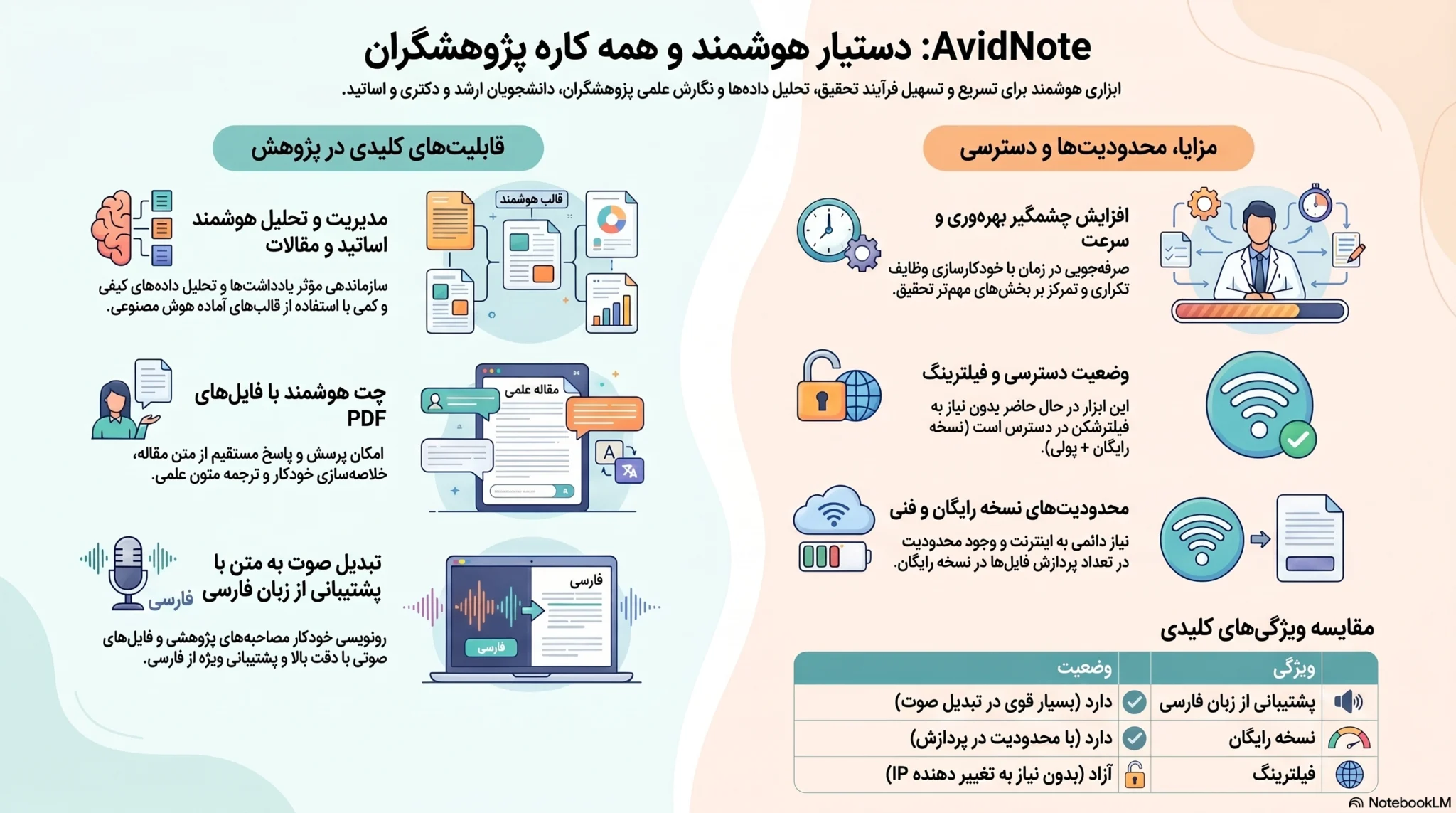 یک هوش مصنوعی برای تحقیق | AvidNote