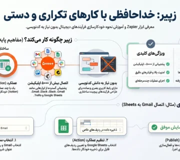 اتوماسیون کارها با هوش مصنوعی