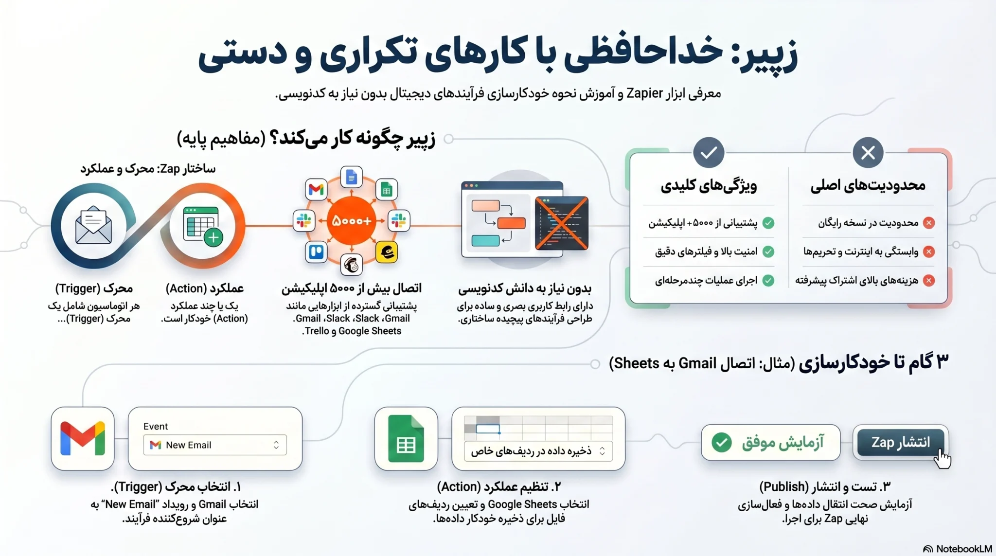 اتوماسیون کارها با هوش مصنوعی