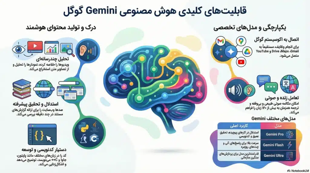 دانلود هوش مصنوعی گوگل