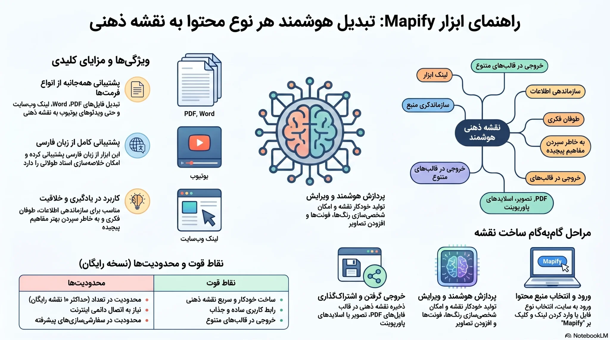 ساخت نقشه ذهنی با هوش مصنوعی Mapify | تبدیل هر فایلی به نقشه ذهنی