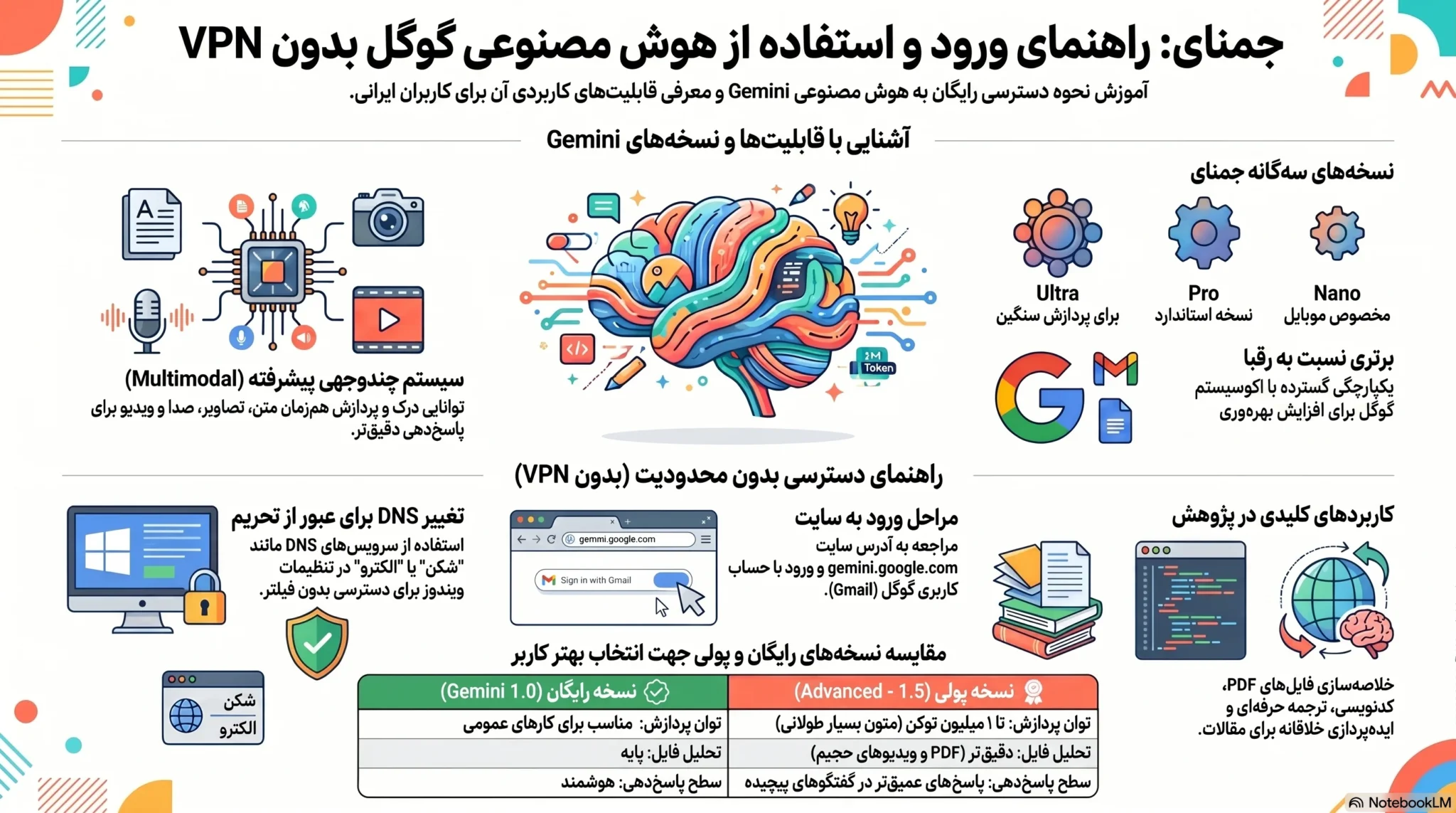 سایت هوش مصنوعی گوگل (Gemini) بدون نیاز به VPN | (رایگان)