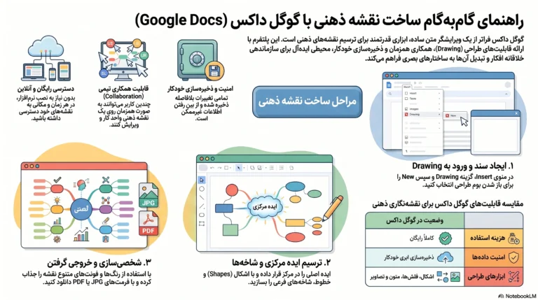 ساخت نقشه ذهنی آنلاین با گوگل داکس Google Docs
