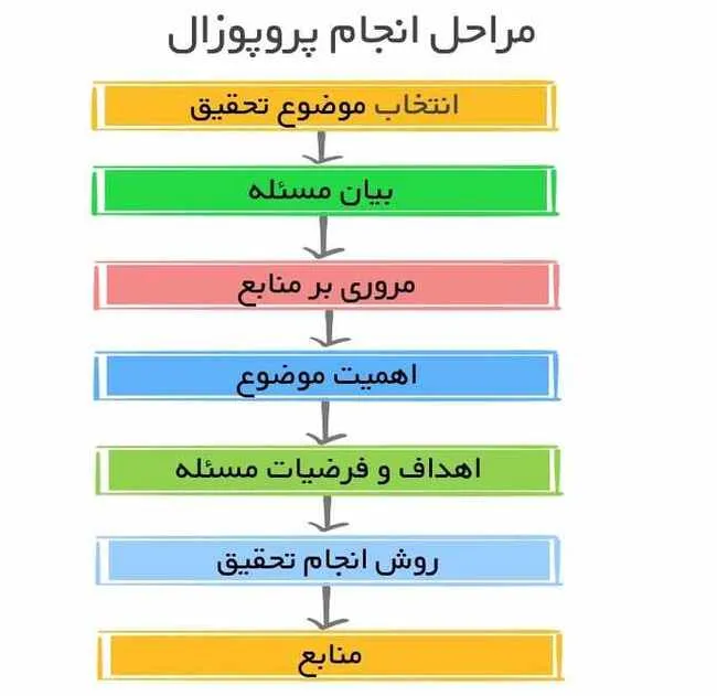 نوشتن پروپوزال با هوش مصنوعی پروپوزال نویسی
