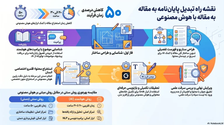 تبدیل پایان نامه به مقاله با هوش مصنوعی | پیدا شتابدهنده پژوهشی