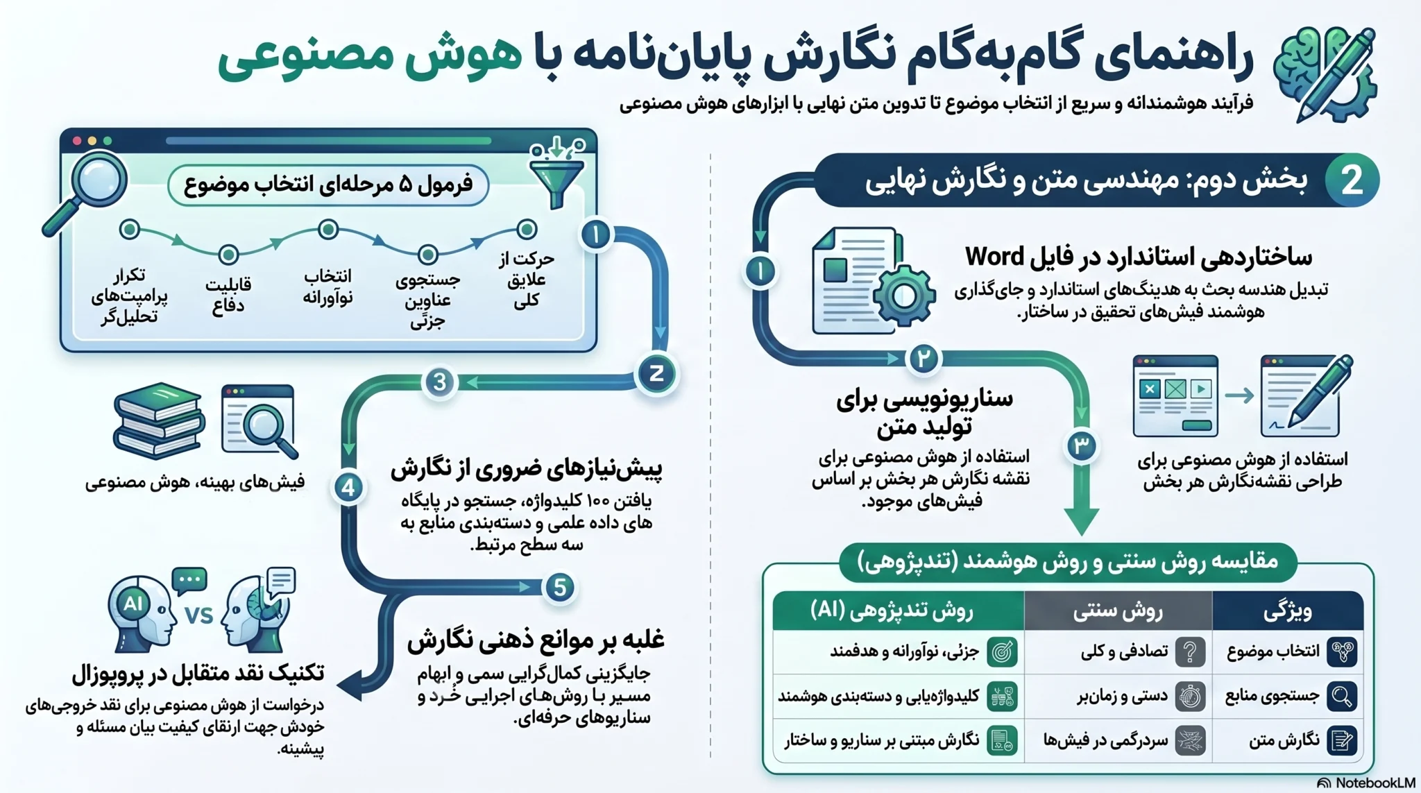 نوشتن پایان نامه با هوش مصنوعی هوش مصنوعی برای نگارش پایان نامه هوش مصنوعی در پژوهش اینفوگرافیک استفاده از هوش مصنوعی برای نوشتن پایان نامه رآیند نگارش علمی با کمک هوش مصنوعی