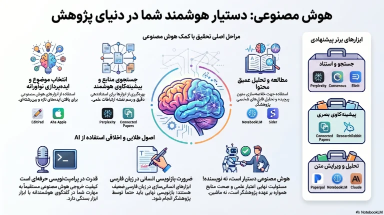 کاربرد هوش مصنوعی در پژوهش AI در پژوهش دانشگاهی هوش مصنوعی در نگارش علمی نقش هوش مصنوعی در تدوین مقالات و پایان‌نامه‌ها هوش مصنوعی در تحلیل مقالات و استخراج اطلاعات علمی