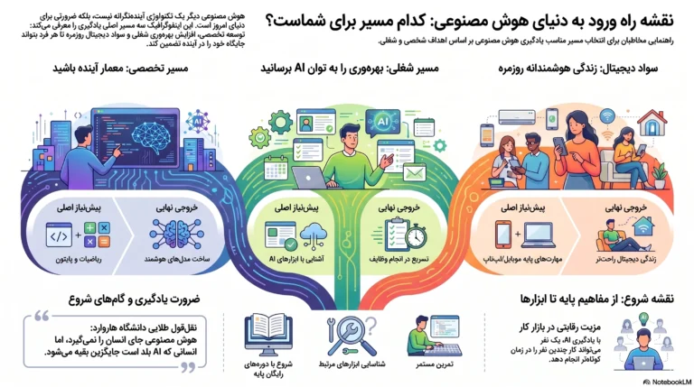 یادگیری هوش مصنوعی آموزش هوش مصنوعی یادگیری مهارت‌های هوش مصنوعی نقشه راه یادگیری هوش مصنوعی مهارت‌های کاربردی هوش مصنوعی