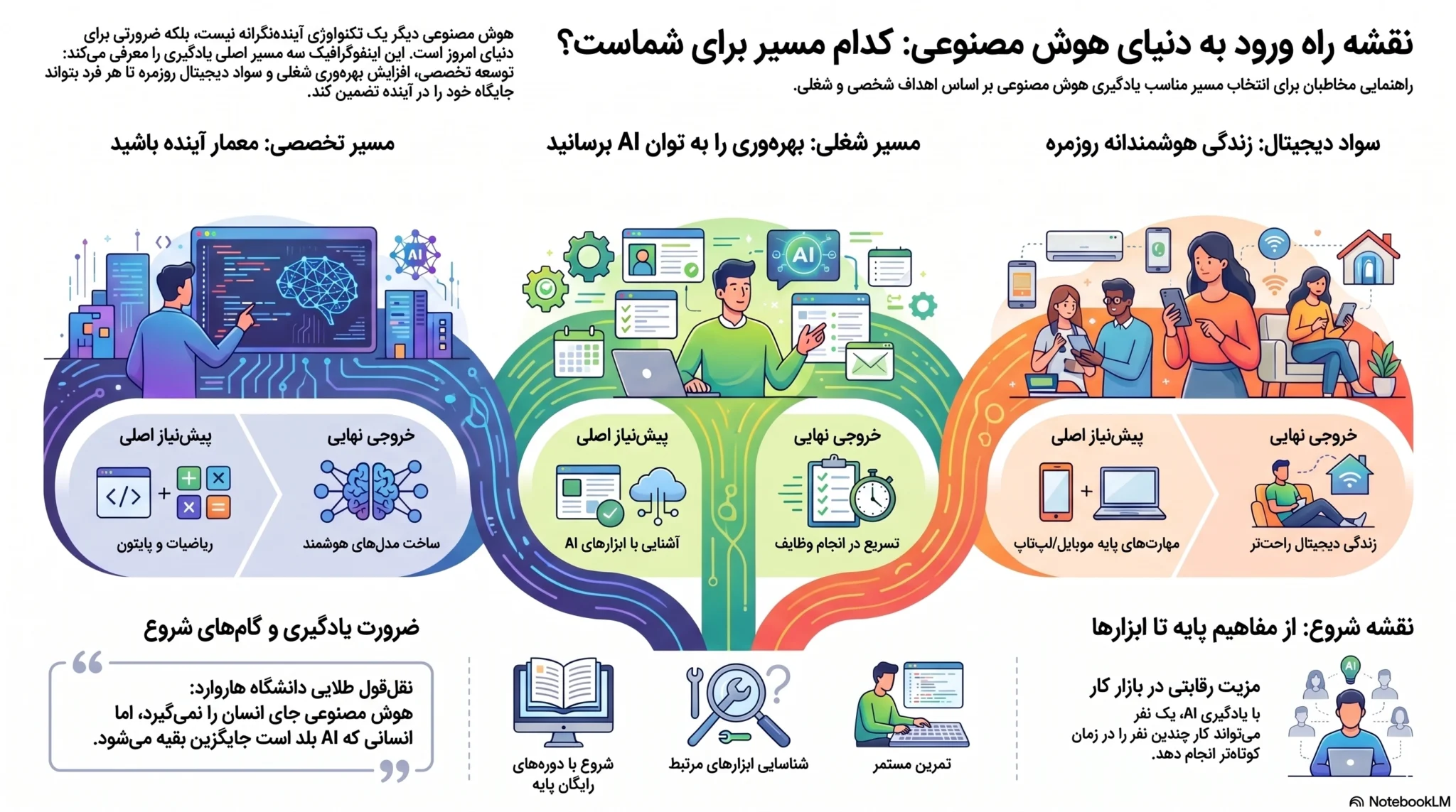 یادگیری هوش مصنوعی آموزش هوش مصنوعی یادگیری مهارت‌های هوش مصنوعی نقشه راه یادگیری هوش مصنوعی مهارت‌های کاربردی هوش مصنوعی