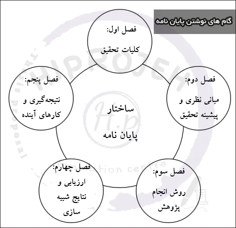 بهترین مؤسسه انجام پایان نامه ارشد