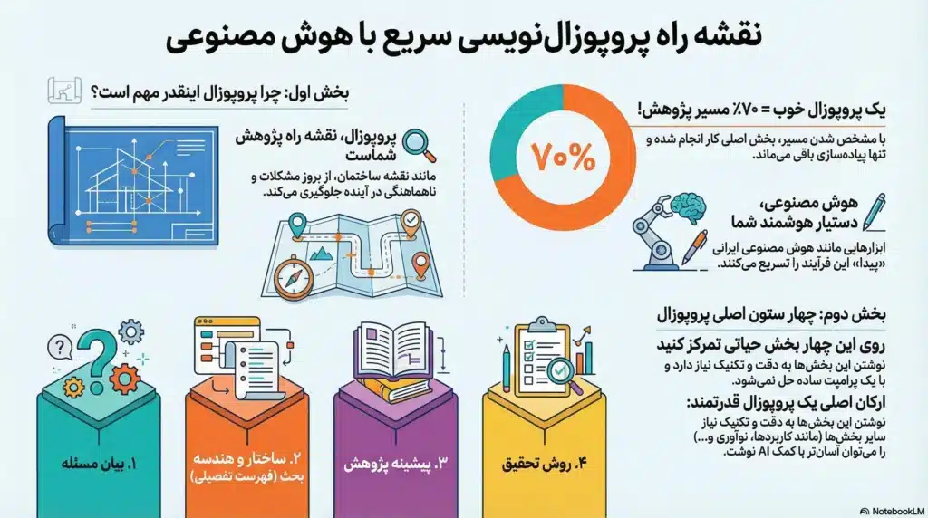 نوشتن پروپوزال با هوش مصنوعی 1