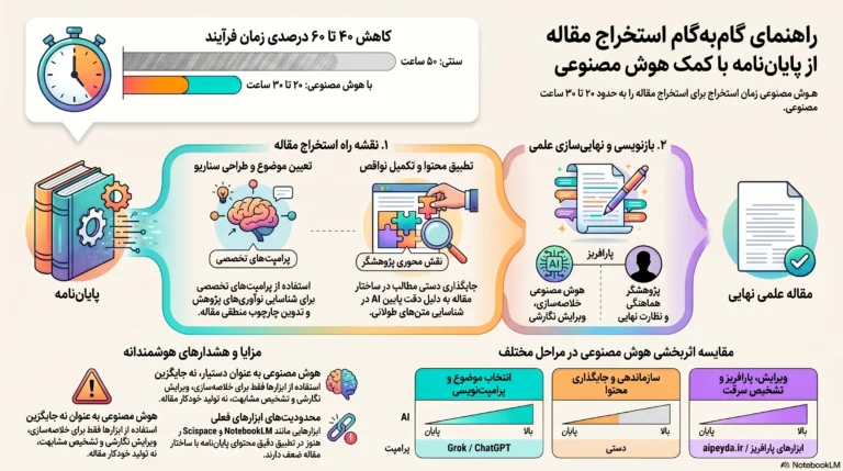 نحوه استخراج مقاله از پایان نامه با هوش مصنوعی | معرفی ابزارها و روش کار به صورت گام به گام