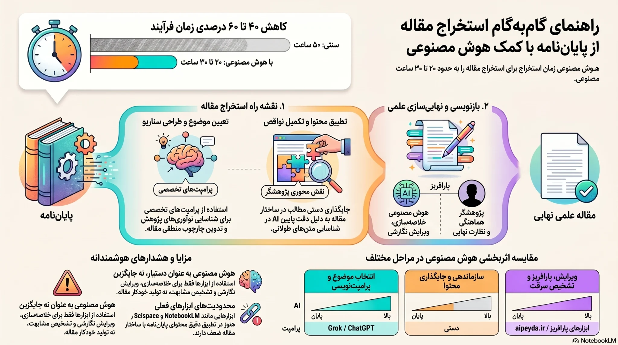 نحوه استخراج مقاله از پایان نامه با هوش مصنوعی | معرفی ابزارها و روش کار به صورت گام به گام