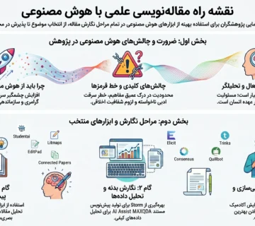 هوش مصنوعی مقاله نویسی رایگان | معرفی بیش از 40 ابزار گلچین شده و روش کار