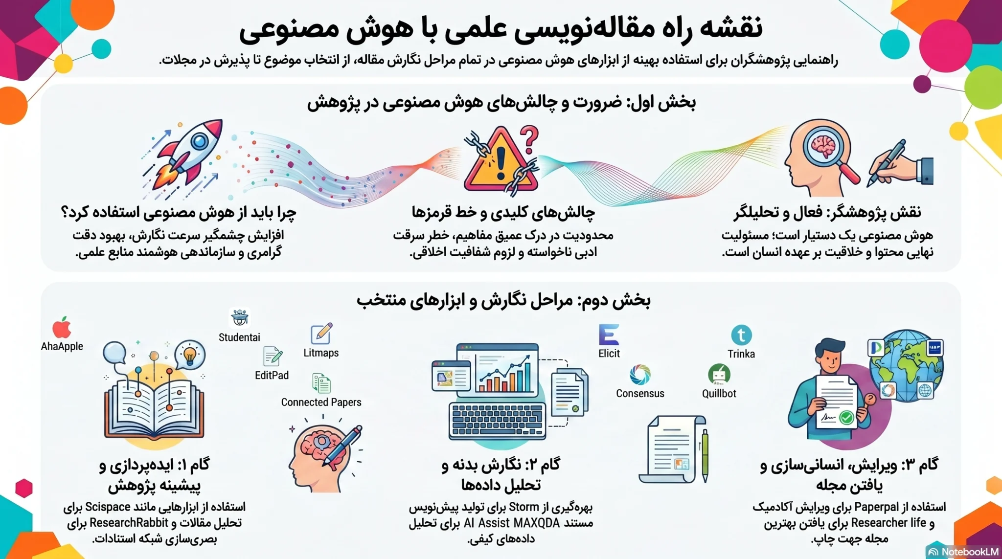 هوش مصنوعی مقاله نویسی رایگان | معرفی بیش از 40 ابزار گلچین شده و روش کار