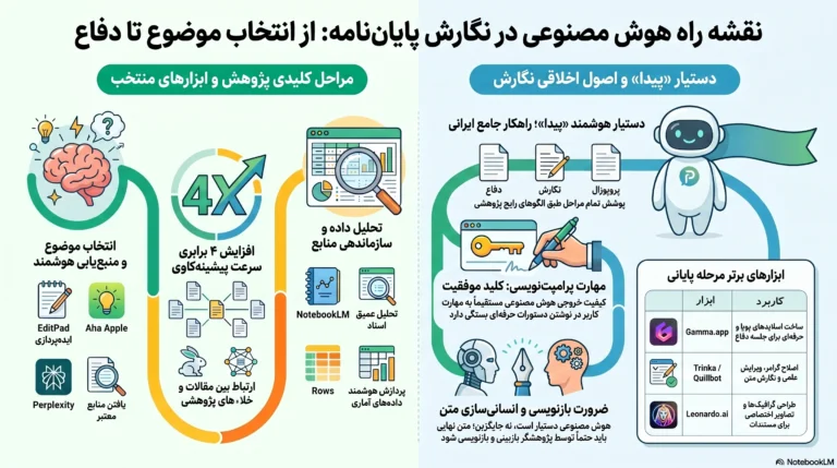 بهترین هوش مصنوعی برای نوشتن پایان نامه بهترین AI برای نگارش پایان نامه هوش مصنوعی برای نگارش علمی و پایان نامه کاربرد هوش مصنوعی در تدوین و ویرایش پایان نامه اینفوگرافیک بهترین ابزارهای AI برای نوشتن پایان نامه