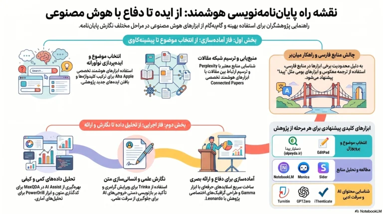 هوش مصنوعی برای نوشتن پایان نامه فارسی ابزار هوش مصنوعی برای نگارش پایان نامه فارسی AI برای نوشتن پایان نامه فارسی اینفوگرافیک کاربرد هوش مصنوعی در پایان نامه نویسی فارسی هوش مصنوعی برای نوشتن پایان نامه فارسی رایگان بهترین AI برای پژوهشگران فارسی‌زبان