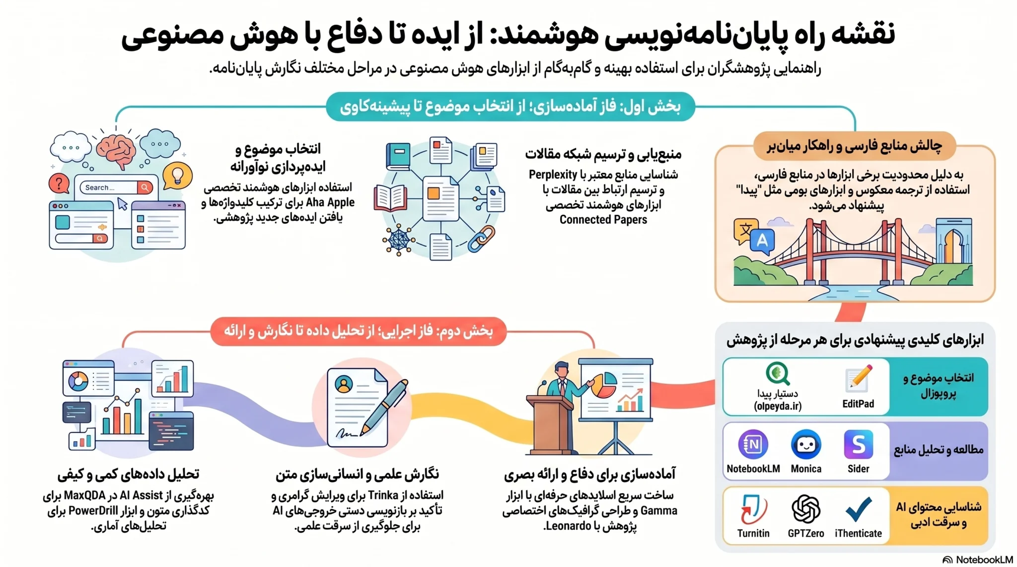 هوش مصنوعی برای نوشتن پایان نامه فارسی ابزار هوش مصنوعی برای نگارش پایان نامه فارسی AI برای نوشتن پایان نامه فارسی اینفوگرافیک کاربرد هوش مصنوعی در پایان نامه نویسی فارسی هوش مصنوعی برای نوشتن پایان نامه فارسی رایگان بهترین AI برای پژوهشگران فارسی‌زبان