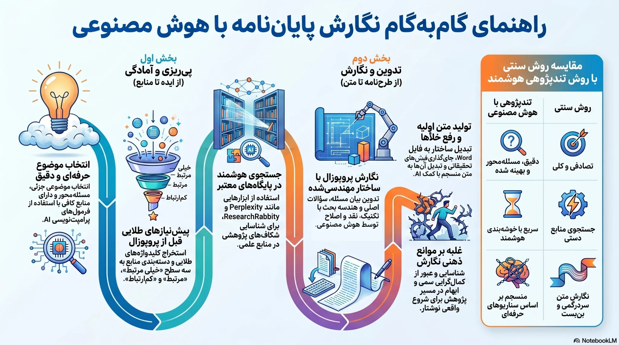 پایان نامه با هوش مصنوعی تدوین پایان نامه با هوش مصنوعی پژوهش دانشگاهی با هوش مصنوعی اینفوگرافیک مراحل نوشتن پایان نامه با هوش مصنوعی راهنمای پژوهش و نگارش پایان نامه با هوش مصنوعی