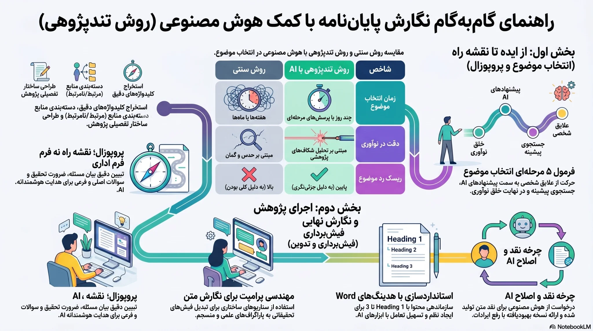 پایان نامه نویسی با هوش مصنوعی ابزارهای هوش مصنوعی برای نگارش پایان نامه AI برای پایان نامه نویسی ابزارهای هوش مصنوعی برای پژوهشگران و دانشجویان هوش مصنوعی در ویرایش و بهبود پایان نامه