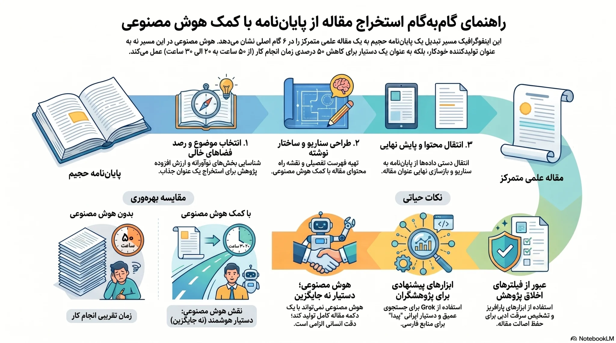 نحوه استخراج مقاله از پایان نامه با هوش مصنوعی : بهترین ابزارها به همراه راهنمای گام به گام