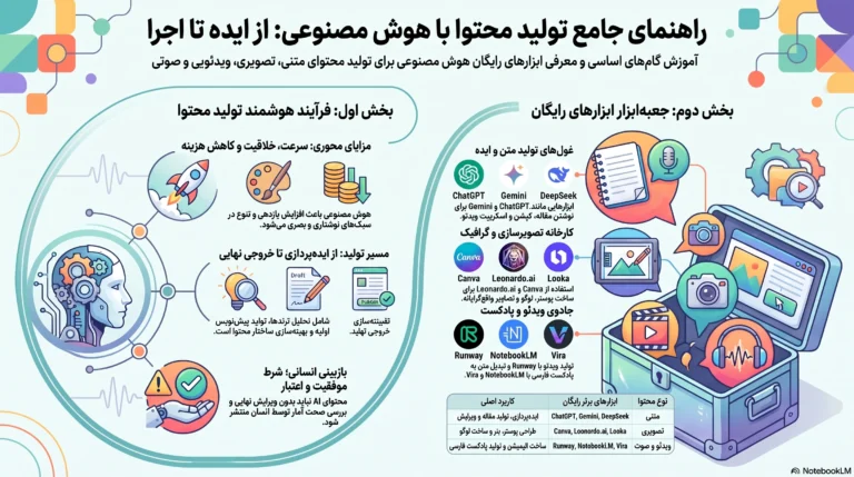 تولید محتوا با هوش مصنوعی تولیدمحتوا با هوش مصنوعی