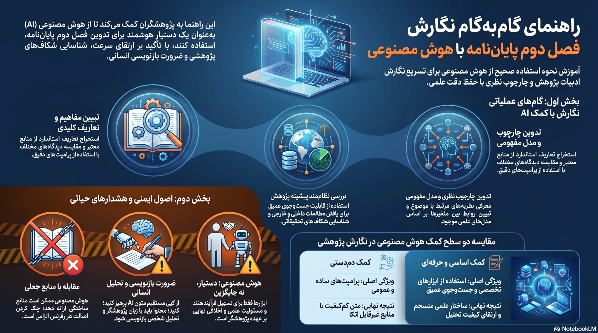 نوشتن فصل دوم پایان نامه با هوش مصنوعی با سرعت بالا ؛ راهنمای گام به گام و ساده
