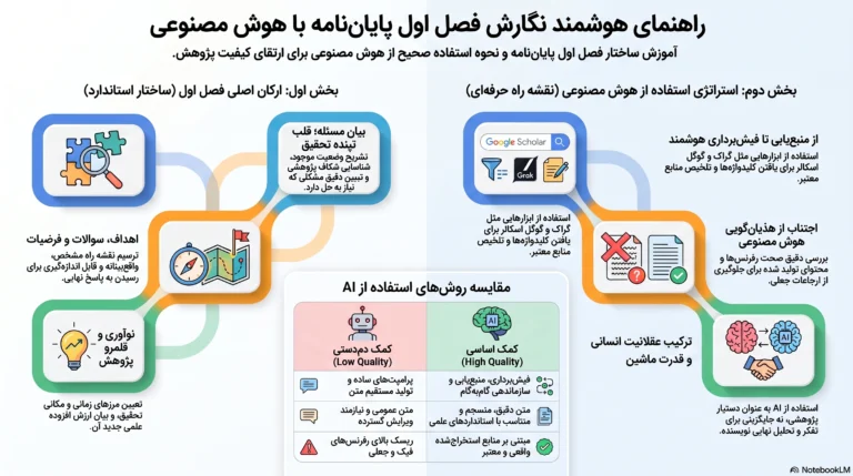 نوشتن فصل اول پایان نامه با هوش مصنوعی